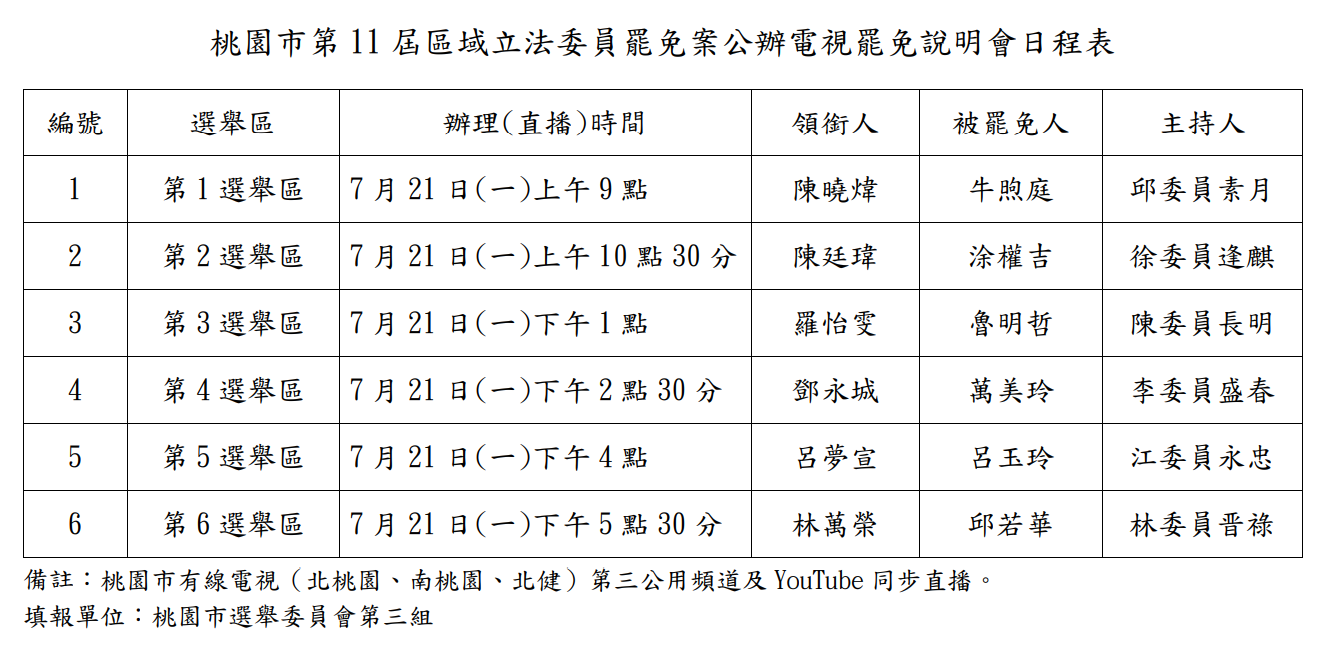 桃園立委罷免案電視說明會21日登場 今起發布、引述民調最重罰200萬 5465