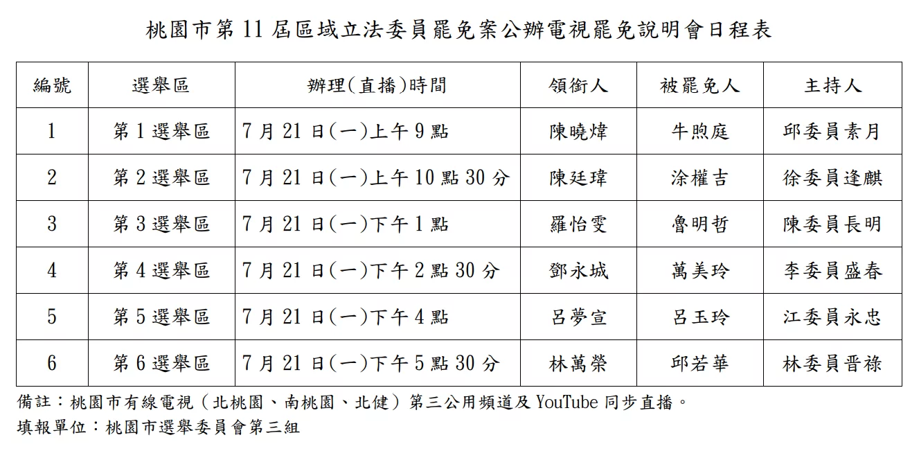 桃園立委罷免案電視說明會21日登場 今起發布、引述民調最重罰200萬 5465