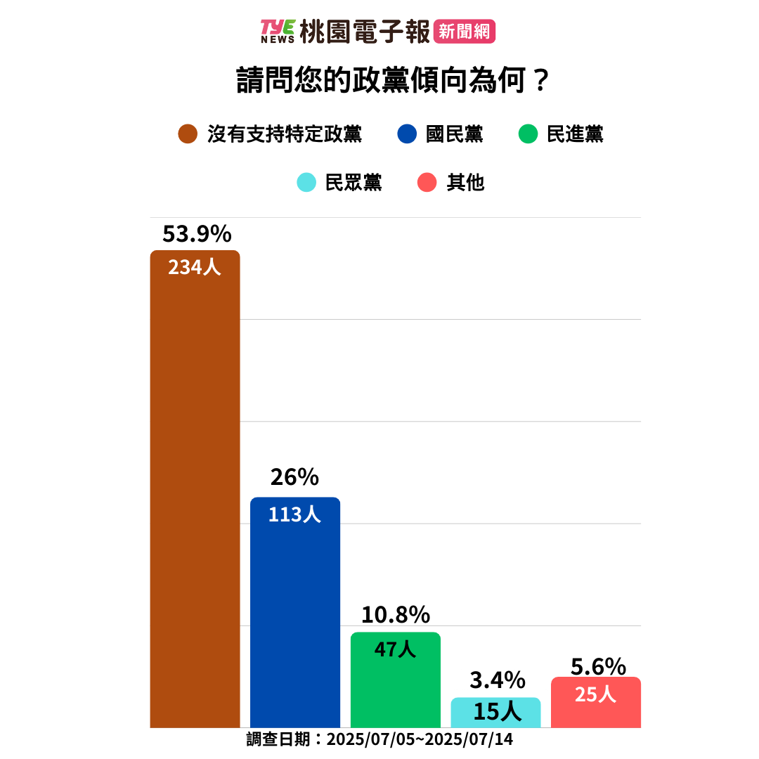 桃園大罷免最新民調:邱若華選區情勢分析公開 6 1 1