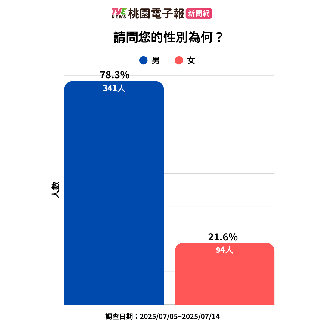 桃園大罷免最新民調:邱若華選區情勢分析公開 6 1 2