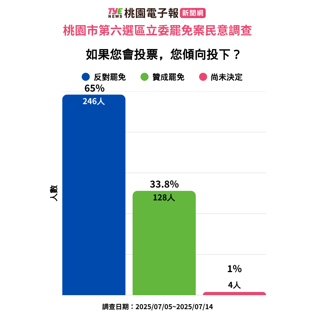 桃園大罷免最新民調:邱若華選區情勢分析公開 6 0