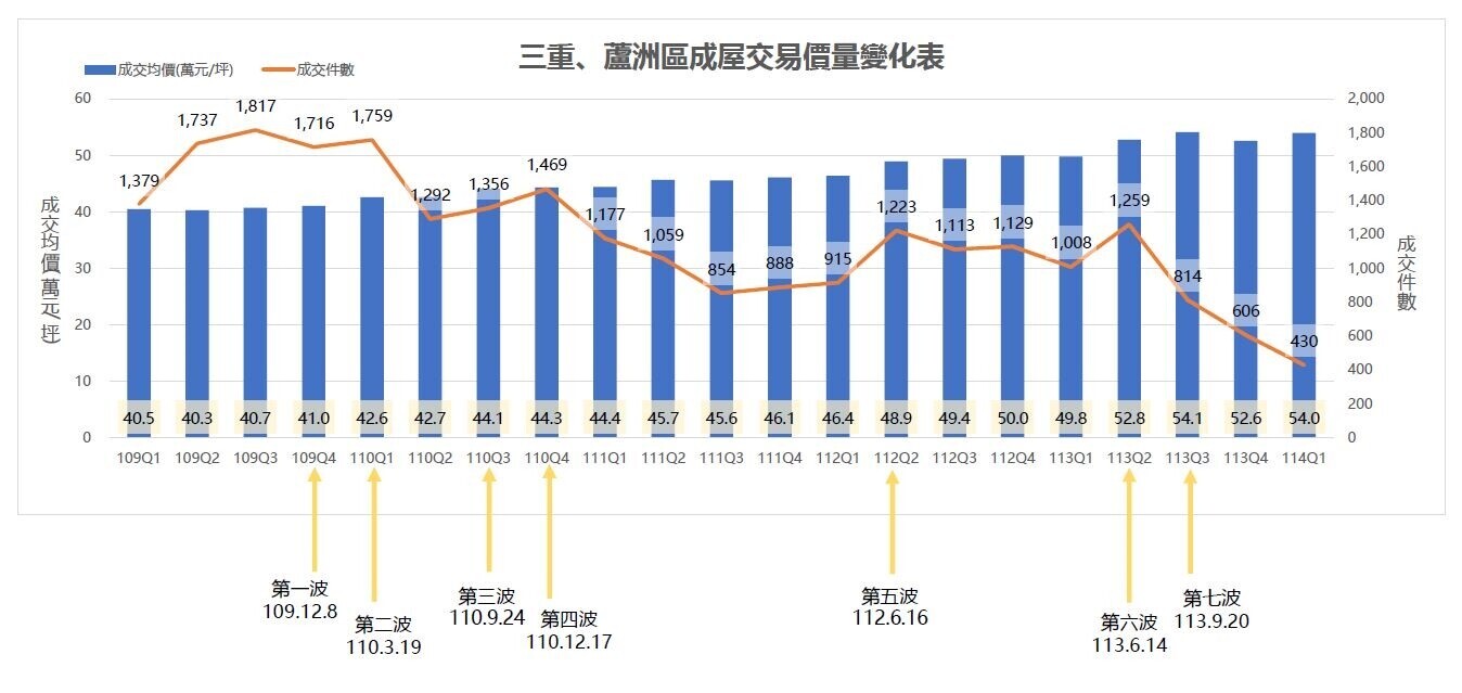 七波信用管制以來… 三蘆5年量縮75%、三重低總價熱點大公開