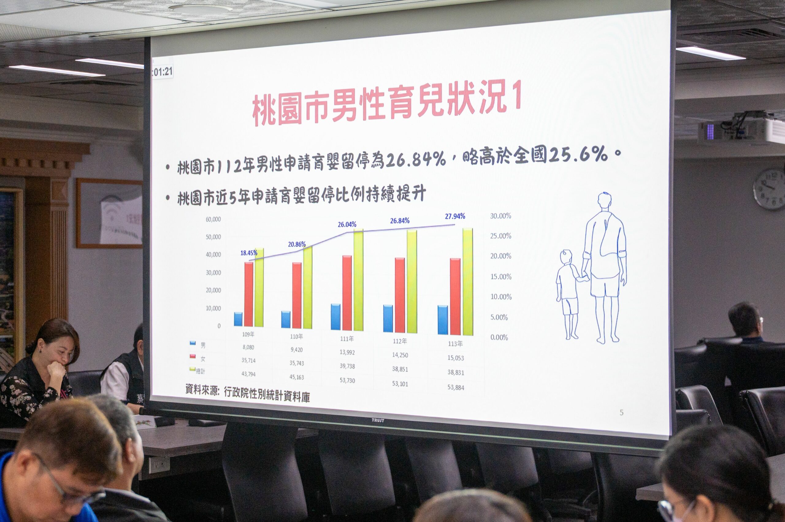 桃園落實家庭共育城市 多管齊下推動父職友善措施 ee7df9cc 146b 4579 b47a 138bea5bcd61 scaled