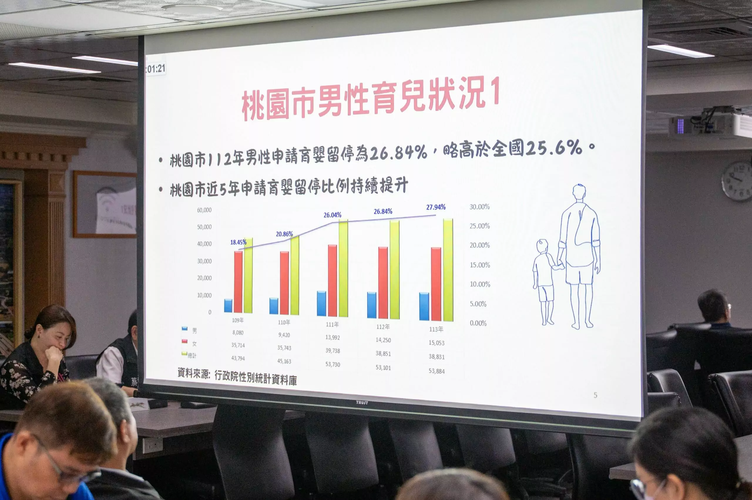 桃園落實家庭共育城市 多管齊下推動父職友善措施 ee7df9cc 146b 4579 b47a 138bea5bcd61 scaled
