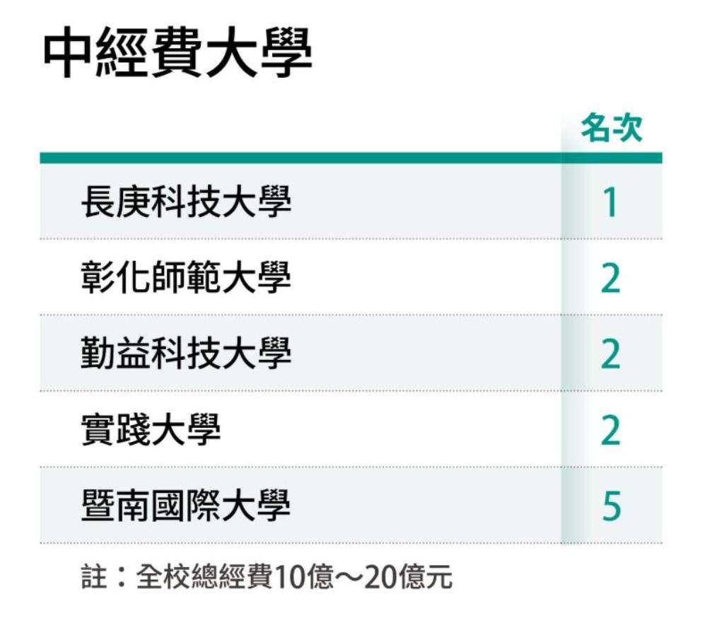 2025台灣最佳大學排行榜出爐 長庚科大蟬聯醫學大學全國第5 圖說1 0
