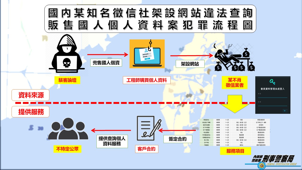 外洩9300萬筆個資!知名徵信社負責人、工程師被逮 流程圖