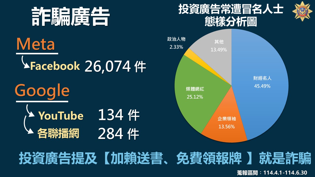 假求職、活動體驗廣告猖獗 小心變詐騙集團幫兇 違法投資廣告之常遭冒名人士態樣分析圖