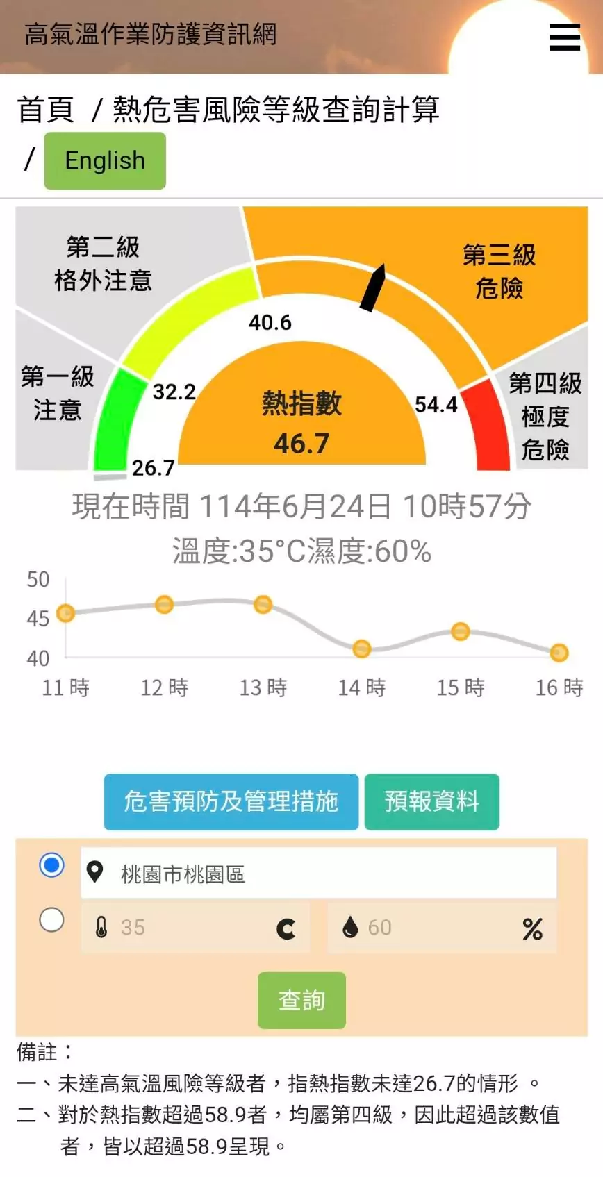 高溫來襲!桃園勞檢處啟動高氣溫戶外作業熱危害專案檢查計畫 高氣溫作業防護資訊網圖片2