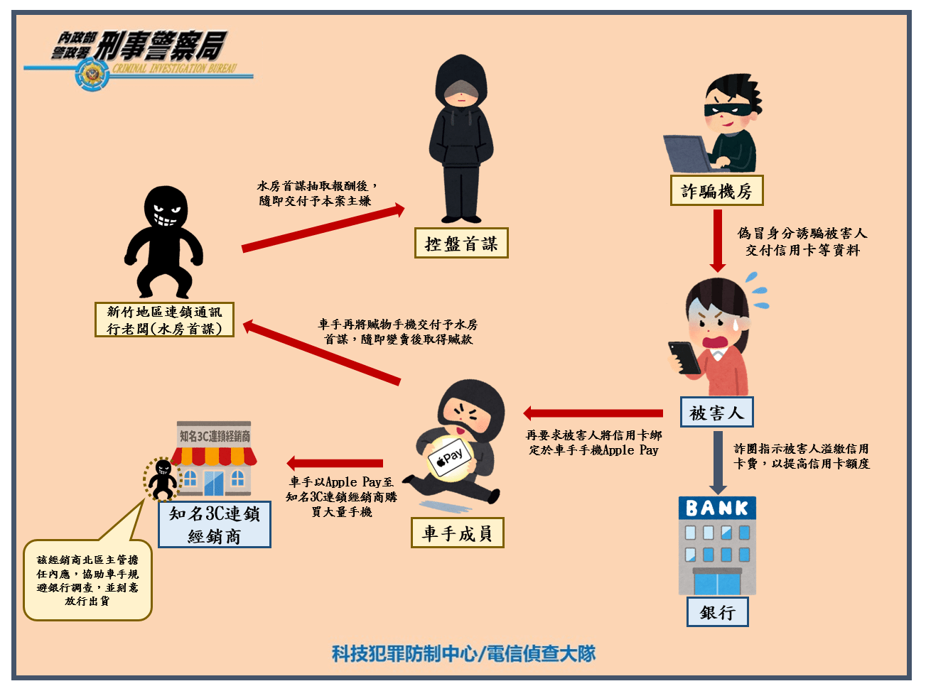 詐團勾結連鎖3C經銷商 靠Apple Pay盜刷逾2000萬 案件示意圖