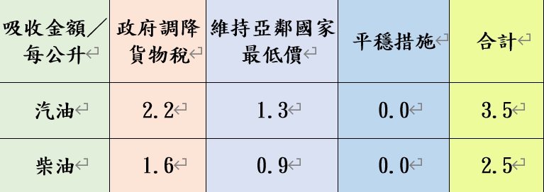 油價再升!中油宣布8/4起汽油價格漲0.2元、柴油漲0.3元 0803附表