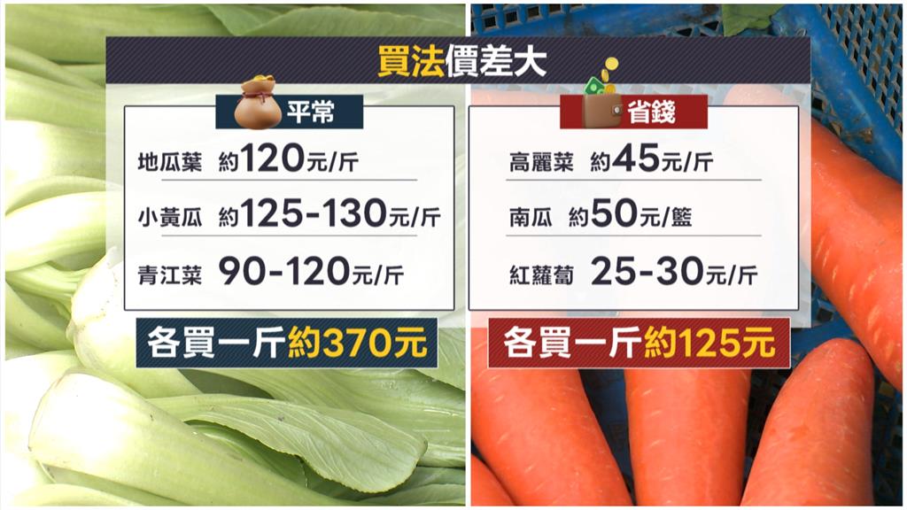 菜價狂飆購買意願低 菜販:買氣掉近3成