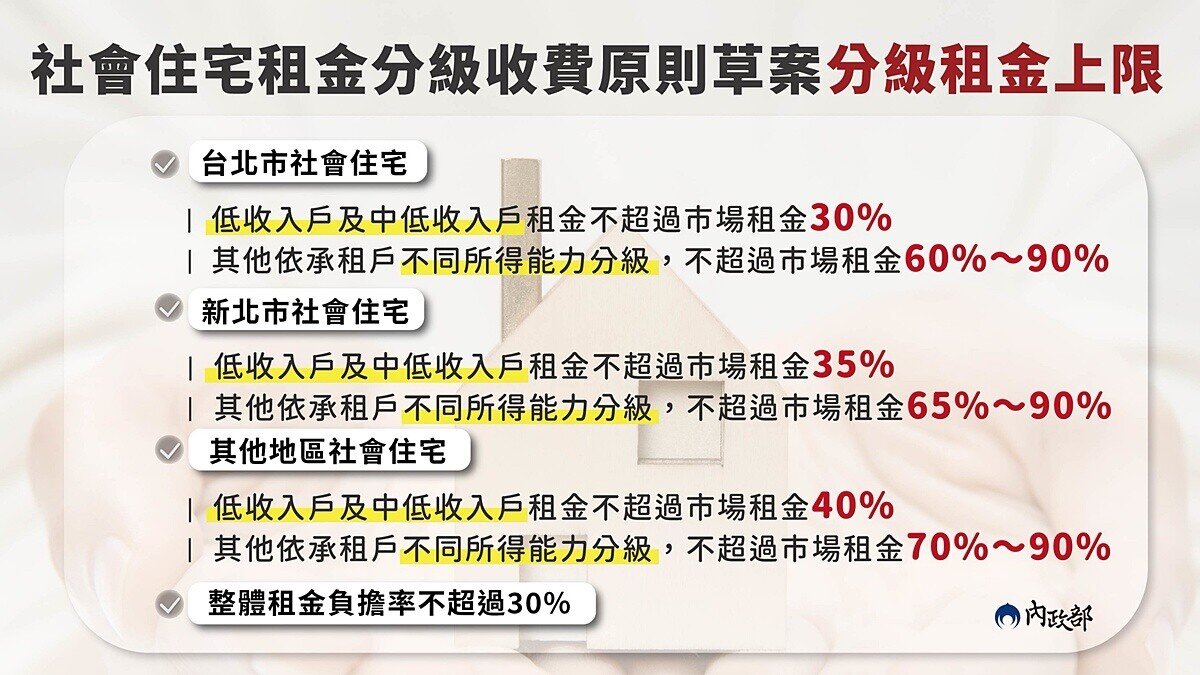 最新/減輕居住負擔、租金折數曝光 「社宅租金分級收費原則」草案將預告