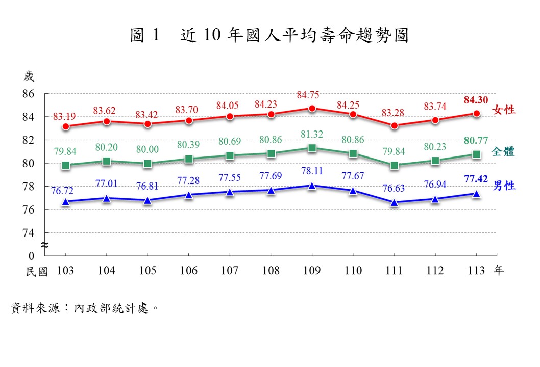 113年國人平均壽命出爐 桃園位列直轄市第3長壽 28a373bc 0182 4e3a bfa1 c9abbf559d84