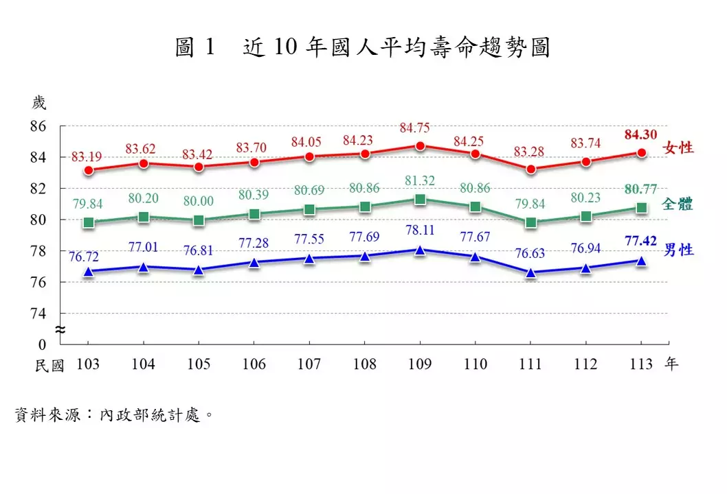 113年國人平均壽命出爐 桃園位列直轄市第3長壽 28a373bc 0182 4e3a bfa1 c9abbf559d84