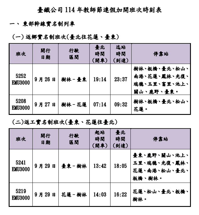 台鐵教師節連假加開109班次 車票這天開搶 32164 2