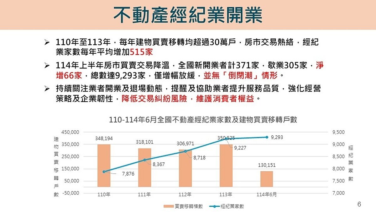 最新/真無解約潮+倒閉潮?內政部:協助民眾處理履約爭議、關注房市交易
