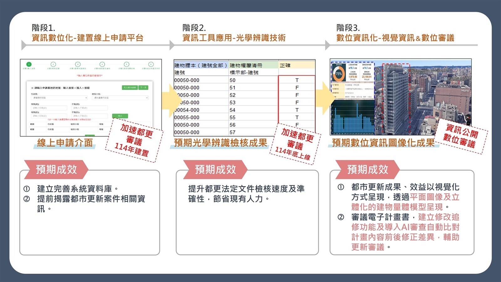 導入AI數位審議!北市強化都更行政效能 轉型3階段曝光