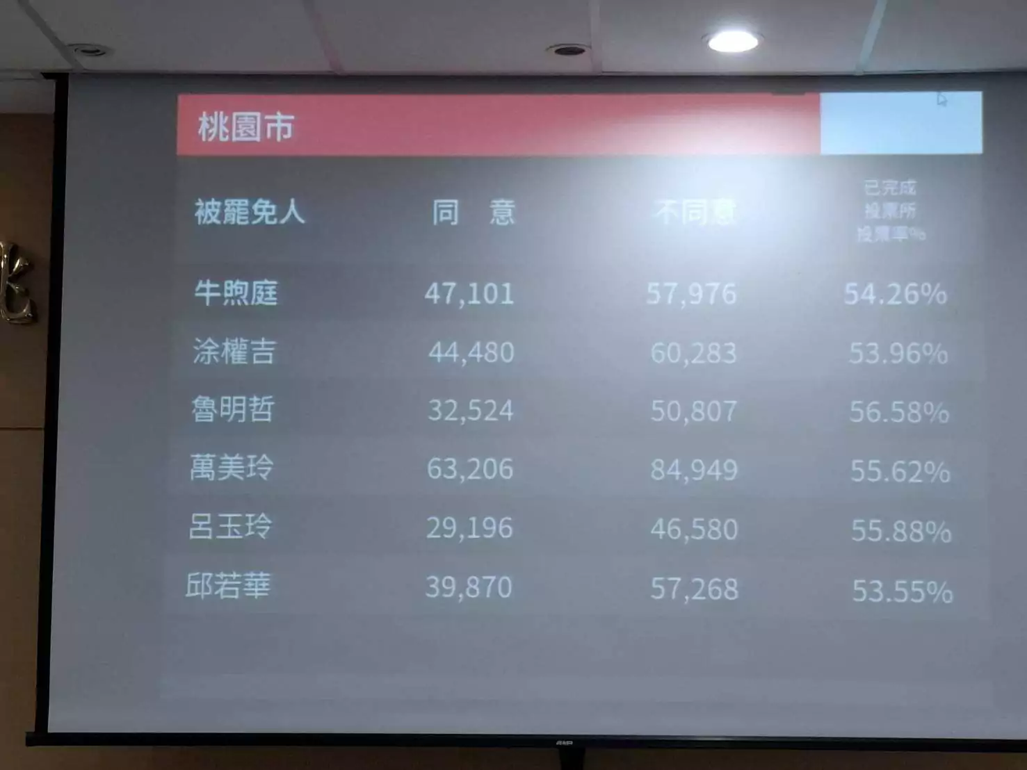 【有片】大罷免嚴重撕裂台灣社會 桃園副市長蘇俊賓:沒有人是贏家 76745