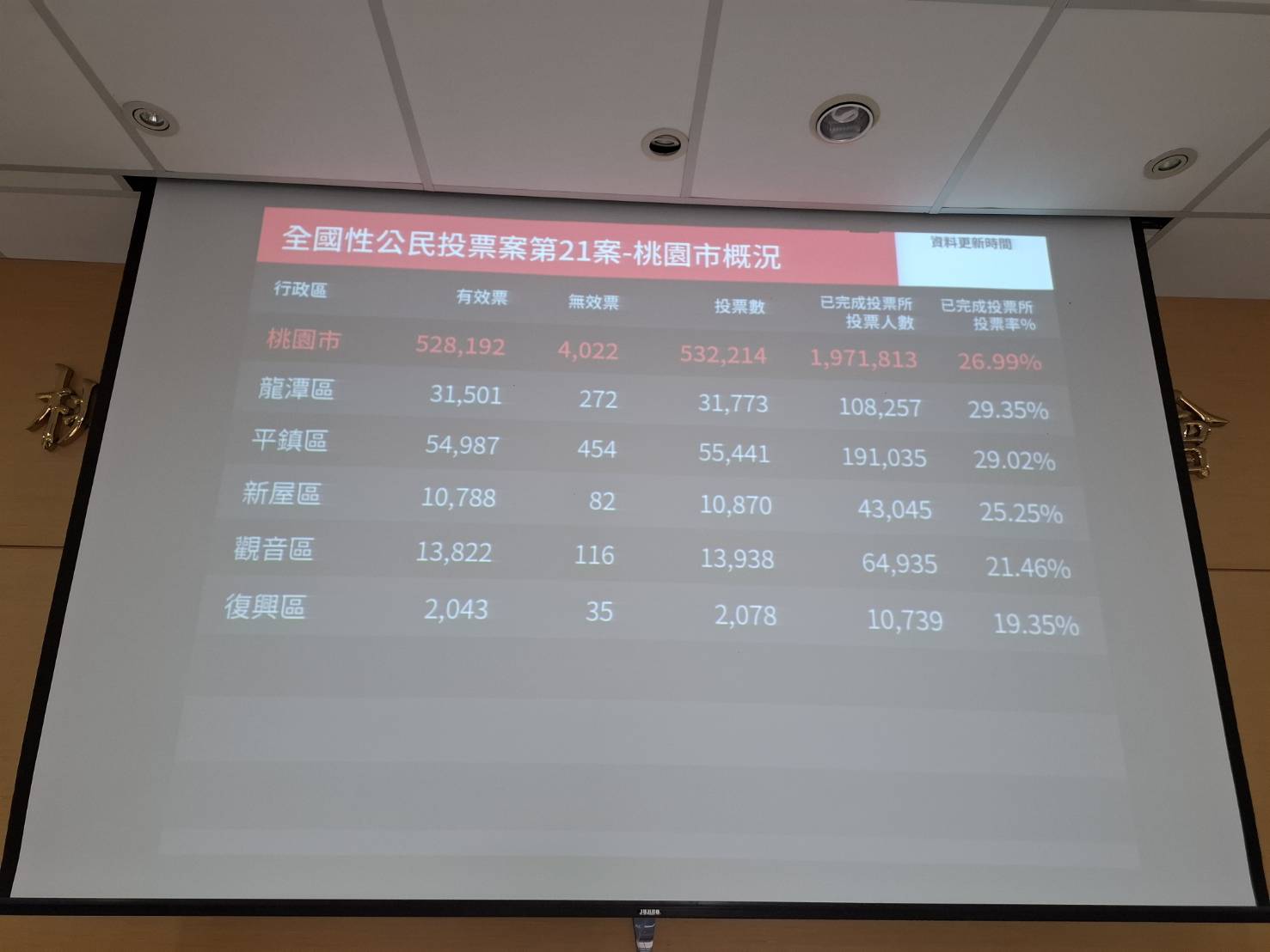 桃園核三公投開票完畢!同意、不同意票數這裡看 80811 0