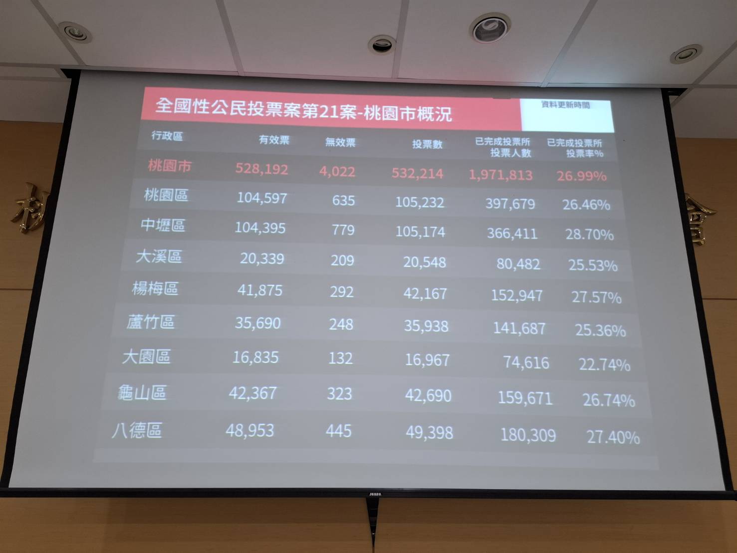 桃園核三公投開票完畢!同意、不同意票數這裡看 80812 0
