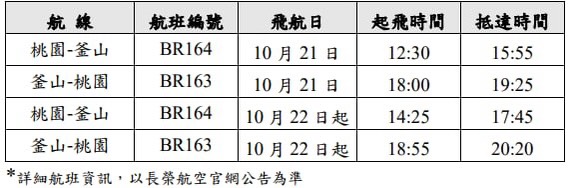 睽違13年!長榮航空開闢韓國新航點 桃園-釜山10月開航 S 132792332