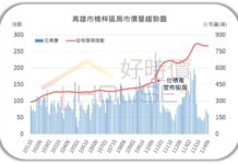台積宅風光已過?「楠梓漢」大撤退 價格出現回檔