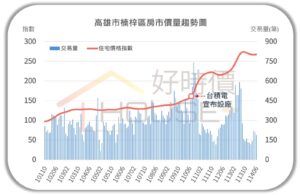 台積宅風光已過？「楠梓漢」大撤退　價格出現回檔