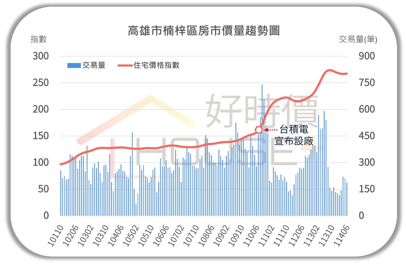台積宅風光已過?「楠梓漢」大撤退 價格出現回檔