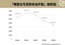 房貸核准驟減、購屋信心探低…2025下半年房市會回溫?房仲:靠「他們」撐