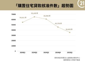 房貸核准驟減、購屋信心探低…2025下半年房市會回溫？房仲：靠「他們」撐