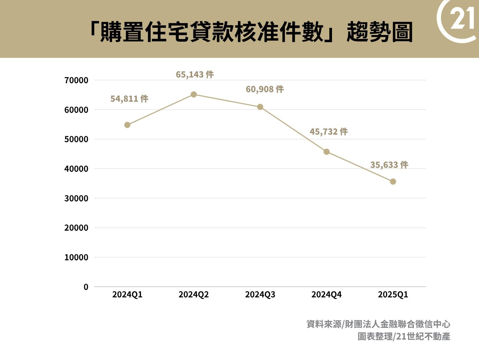 房貸核准驟減、購屋信心探低…2025下半年房市會回溫?房仲:靠「他們」撐