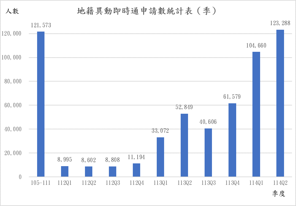 防假投資詐騙!內政部推地籍異動即時通守護不動產安全 c12d5369 4d2c 46cd b39a 2aae0ae586fa