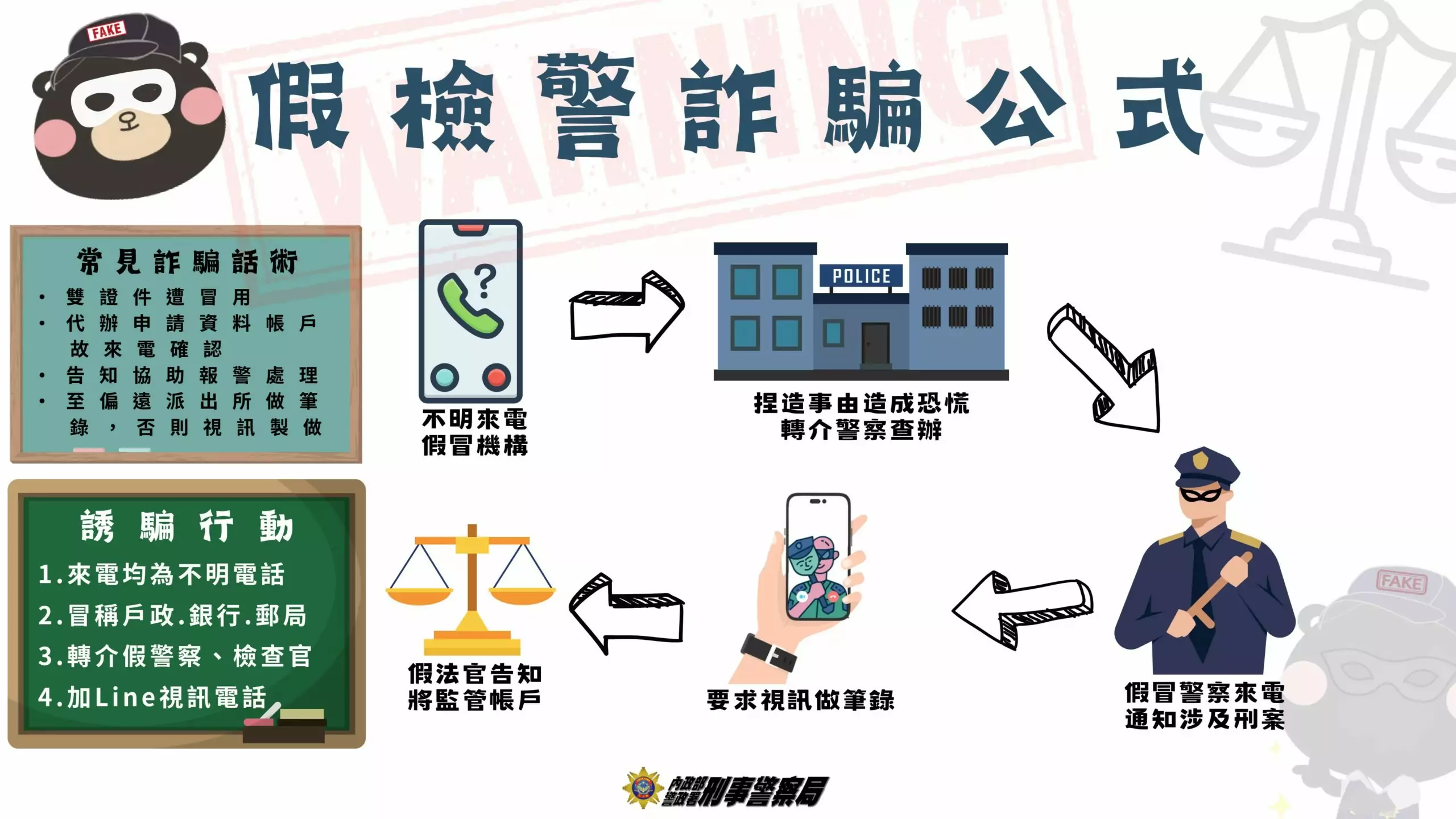 警方揭假檢警詐騙手法 籲民眾接獲可疑來電先查證 警方揭假檢警詐騙手法 籲民眾接獲可疑來電先查證