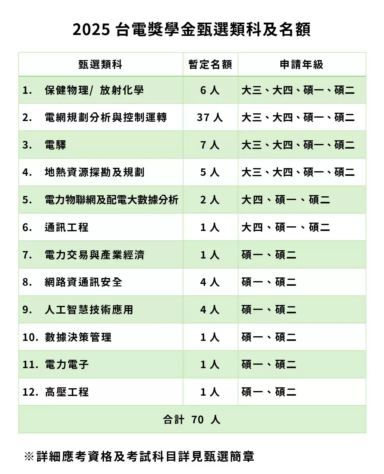 台電招募電力新血!獎學金甄選9/1開放報名 最高領40萬 wHandNews Image 1