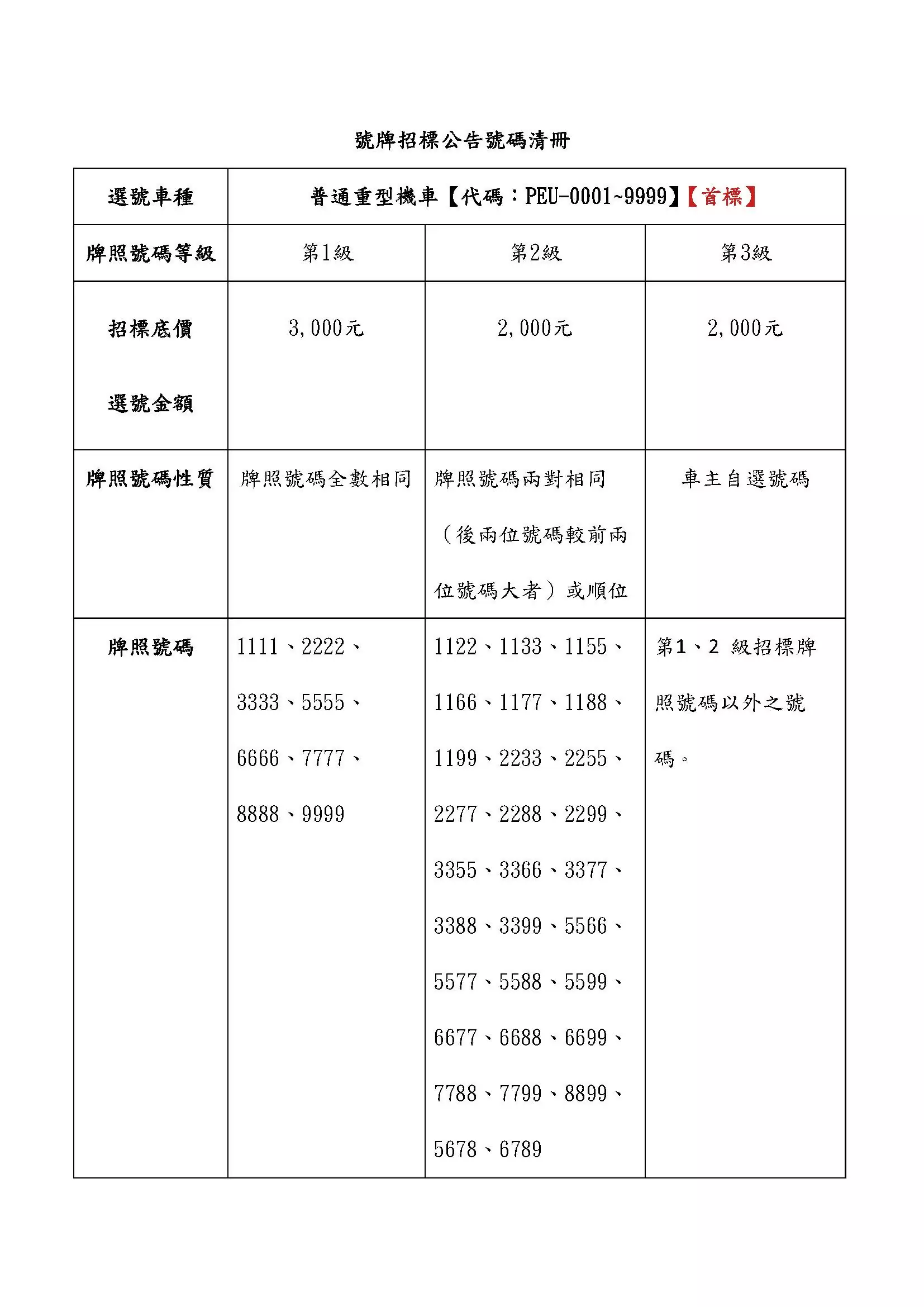 超搶手車牌釋出!重機專屬等你搶標 號牌招標公告號碼清冊PEU、LGX 頁面 1