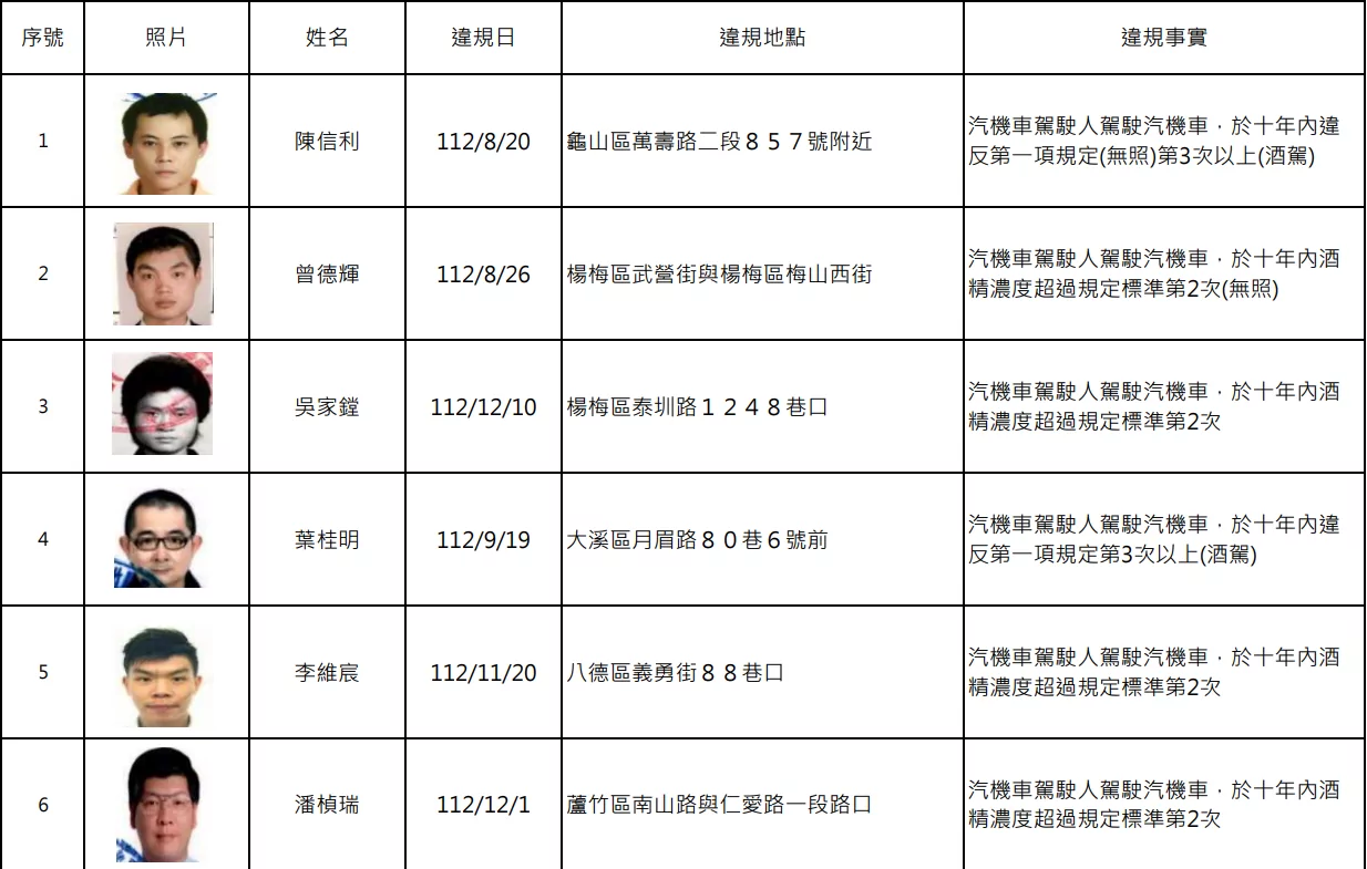 罰不怕!桃園酒駕累犯+15 姓名、照片曝 螢幕擷取畫面 1906