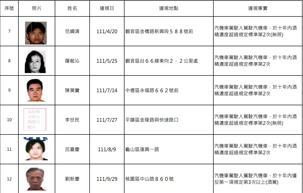 罰不怕!桃園酒駕累犯+15 姓名、照片曝 螢幕擷取畫面 1907