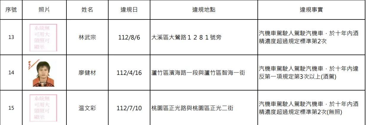 罰不怕!桃園酒駕累犯+15 姓名、照片曝 螢幕擷取畫面 1908