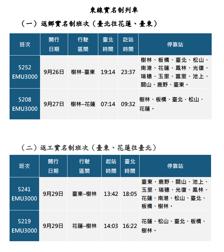 教師節連放3天!火車票今日開賣 剩餘座位這裡看 螢幕擷取畫面 2025 08 27 095648