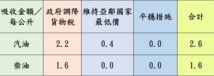 汽、柴油明起雙雙調漲!中油曝原因 附表