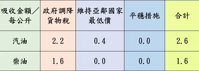 附表