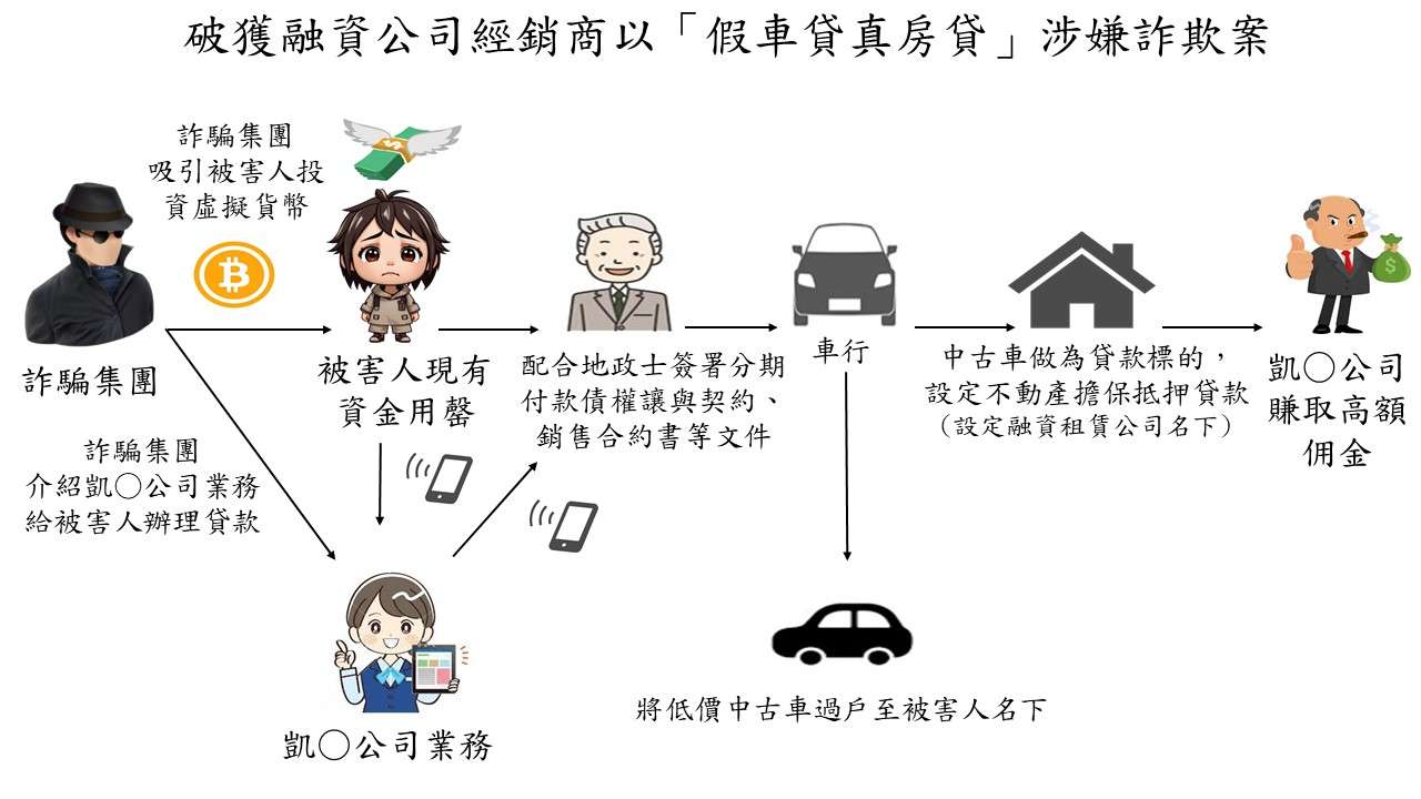 詐團勾結地政士、中古車行 「假車貸真房貸」騙走超過6500萬 案件示意圖