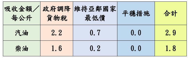 穩定國內油價 中油宣布明起汽、柴油價格不調整 油價吸收表截圖