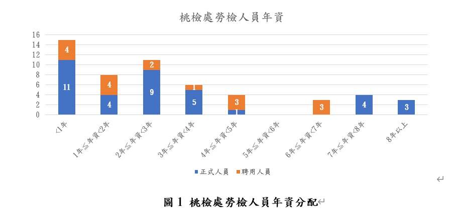 桃園勞檢人力嚴重不足!僅15人卻要負責6000工地 1757050047325