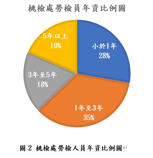 桃園勞檢人力嚴重不足!僅15人卻要負責6000工地 1757050062452