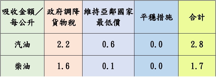 台灣中油明起調降油價!汽、柴油價格曝 1758347502213