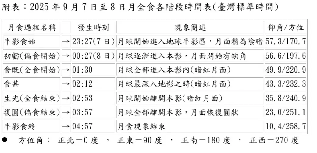 月全食9/8登場 選對觀賞地點有望見證「血月」奇景 21245454