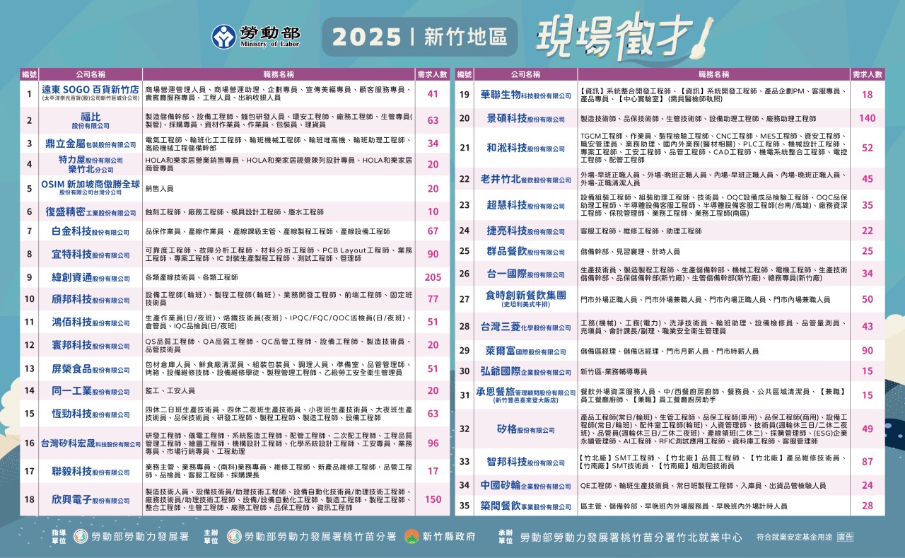 桃竹苗分署9/9舉辦竹北地區徵才活動 工程師薪資上看10萬 S 138436679
