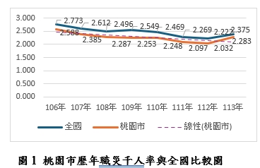 桃園遭點名營造業職災、職場過勞頻傳?勞檢處曝真相 S 20594701 0