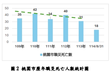 桃園遭點名營造業職災、職場過勞頻傳?勞檢處曝真相 S 20594703 0